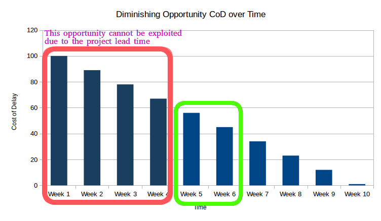 Cost of Delay