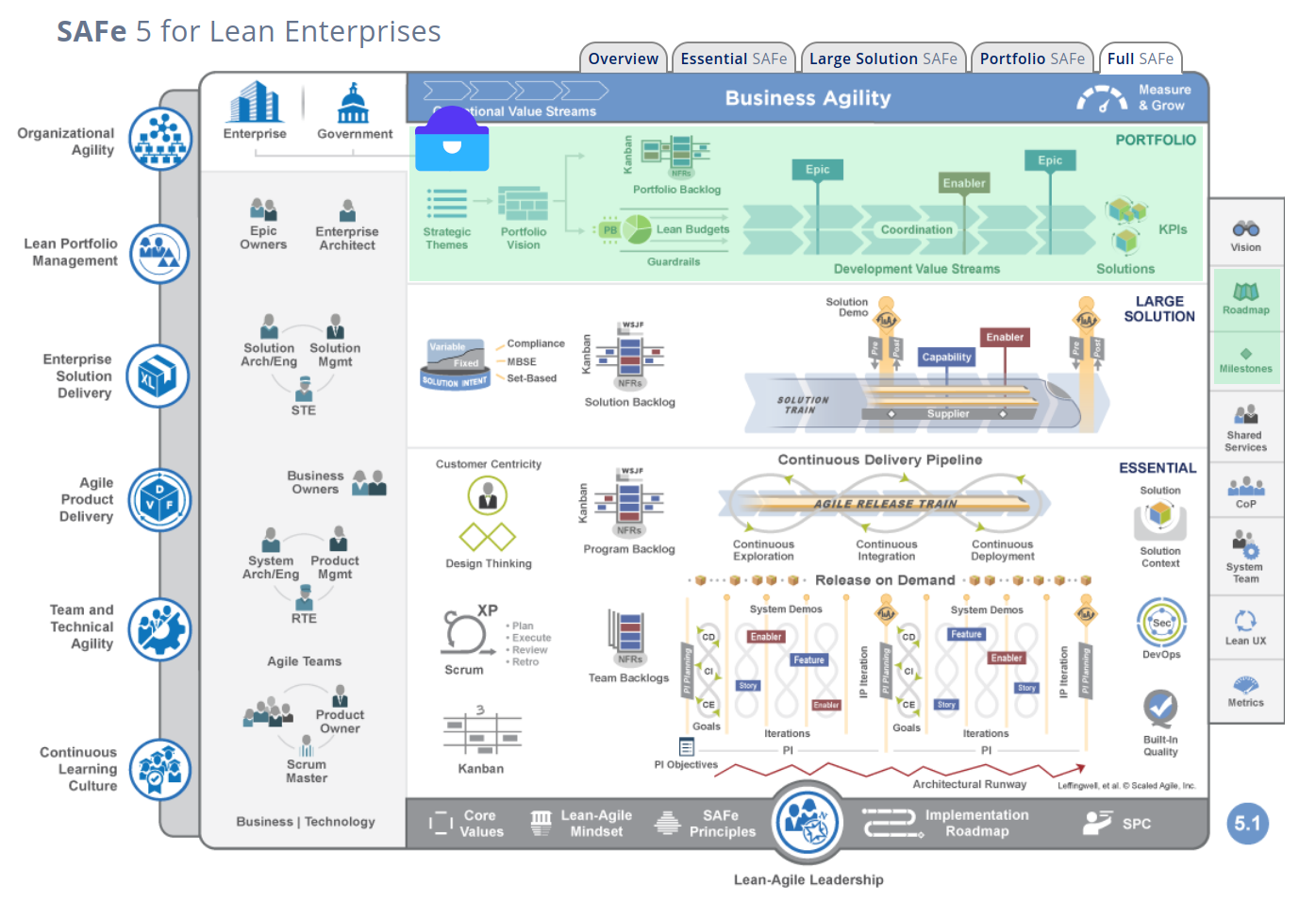 SAFe Lean Portfolio Management